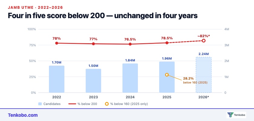The West African Education Crisis: Beyond the 2026 JAMB Numbers